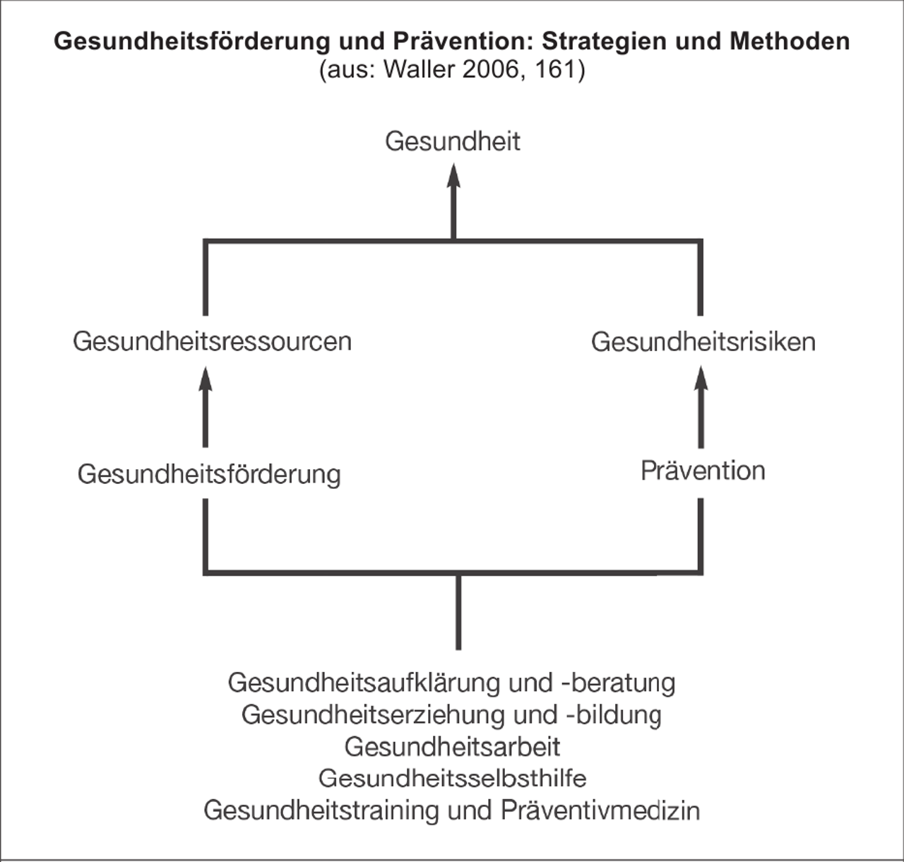 Gesundheitsförderung und Prävention: Strategien und Methoden (aus: Waller 2006, 161)