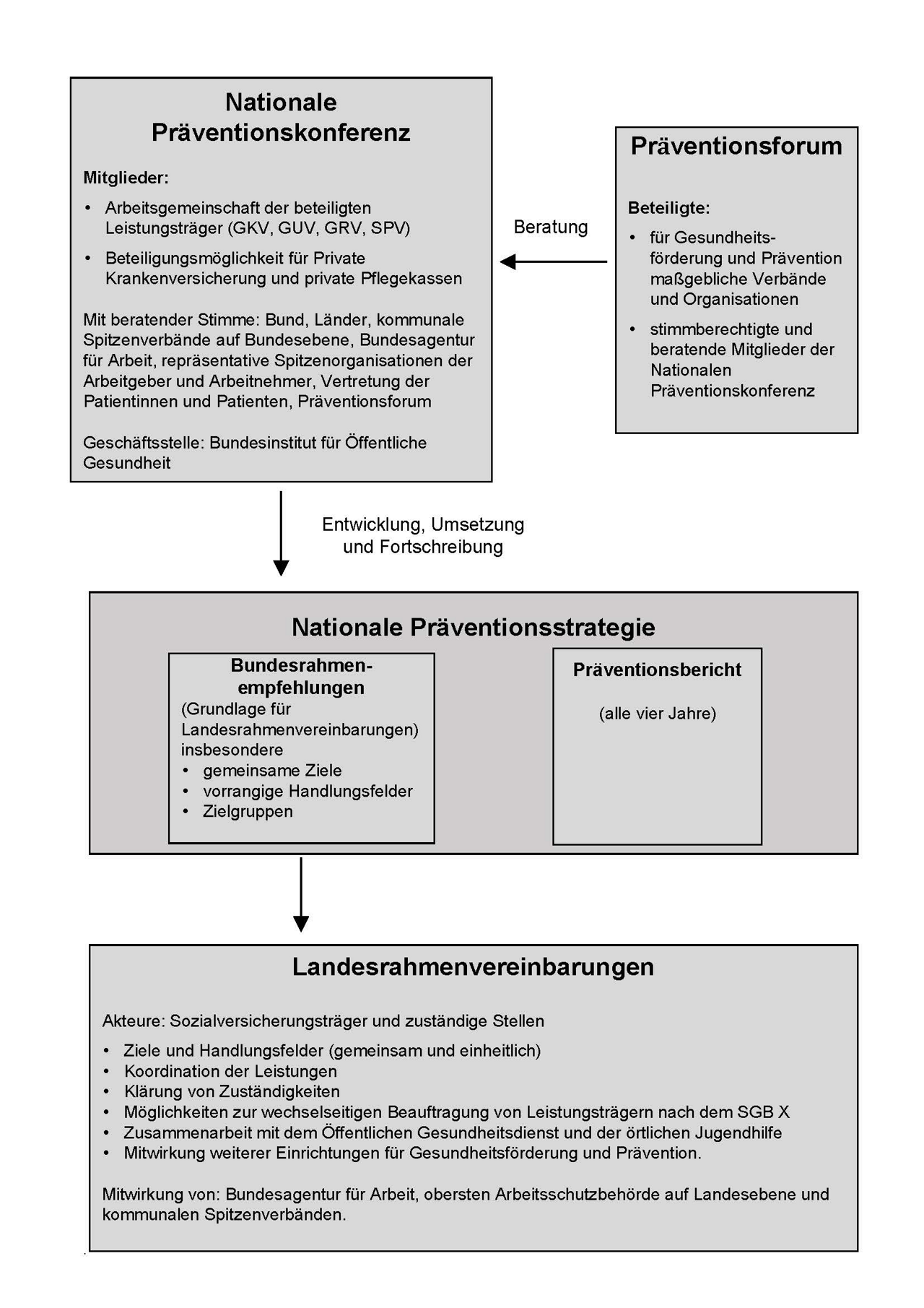 Abb. 1: Kooperations- und Koordinierungsstruktur in Primärprävention und Gesundheitsförderung nach dem Präventionsgesetz (eigene Darstellung)
