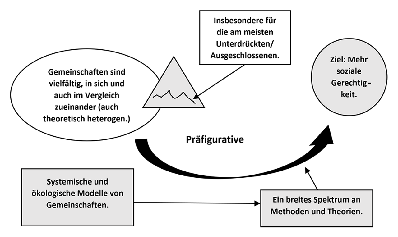 Abb. 1: Aspekte der Gemeindepsychologie als Beitrag zu den Gesundheitswissenschaften (eigene Darstellung)
