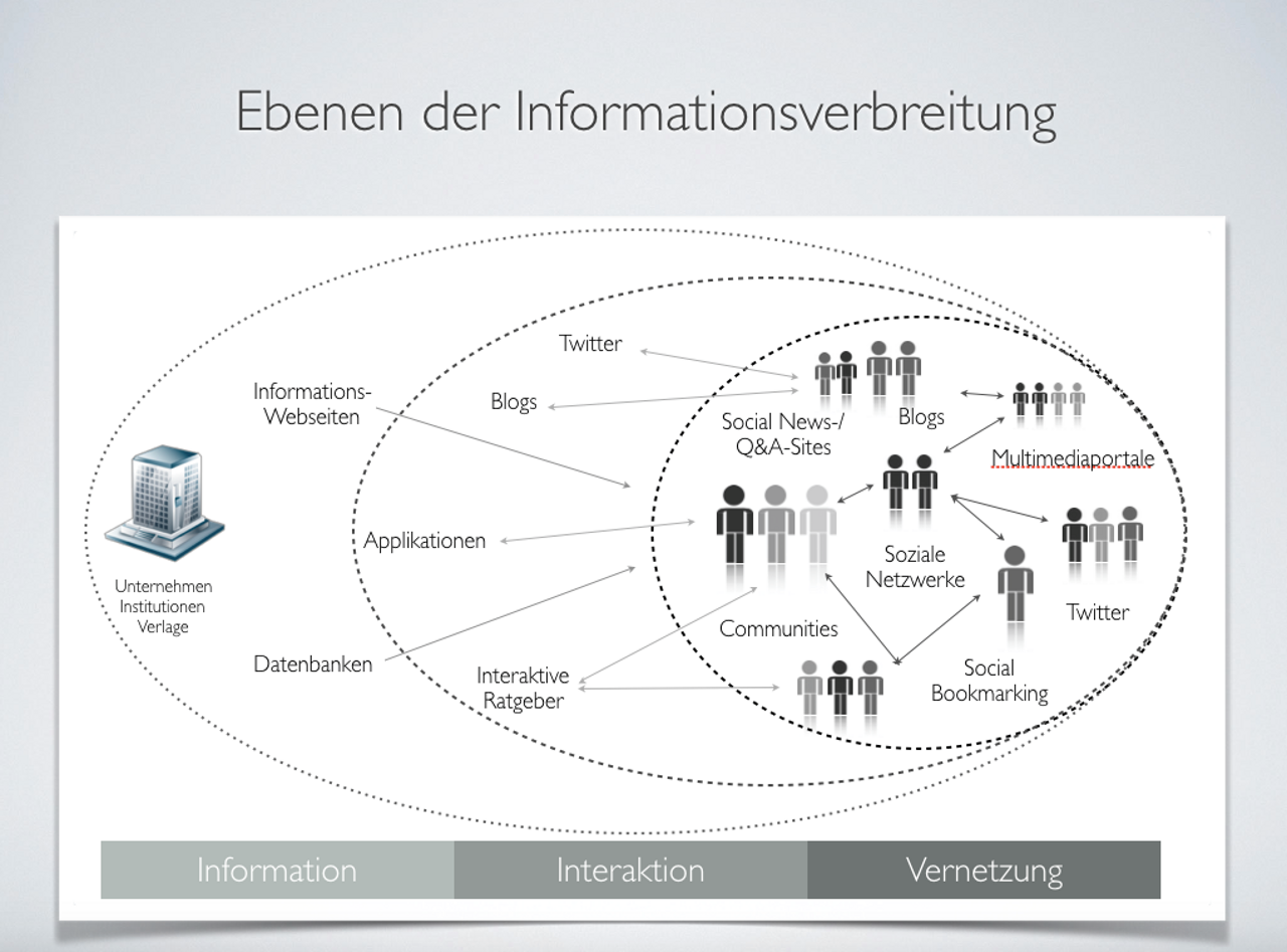 Abb. 1: Ebenen der Informationsverbreitung, Ludwigs 2011, S. 36 Abb. 1: Ebenen der Informationsverbreitung, Ludwigs 2011, S. 36