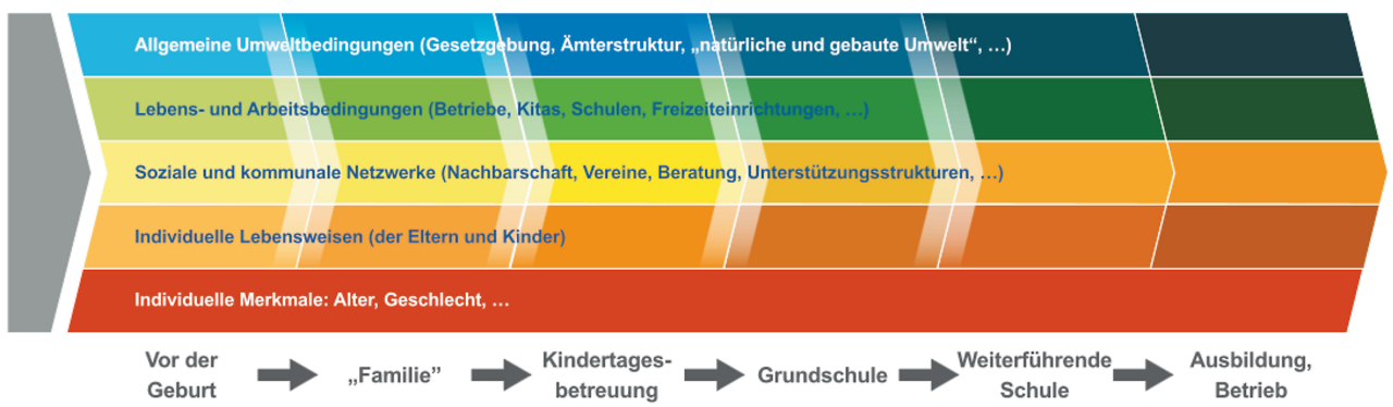 Abb. 1: Präventionskette zur Gestaltung der Einflussfaktoren auf Gesundheit (Quelle: www.gesundheitliche-chancengleichheit.de/partnerprozess)
