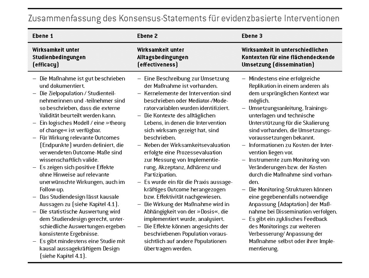 Tab. 5: Verkürzte und angepasste Zusammenfassung des Konsensus-Statements der amerikanischen Society for Prevention Research für evidenzbasierte Interventionen, eigene Darstellung Tab. 5: Verkürzte und angepasste Zusammenfassung des Konsensus-Statements der amerikanischen Society for Prevention Research für evidenzbasierte Interventionen, eigene Darstellung