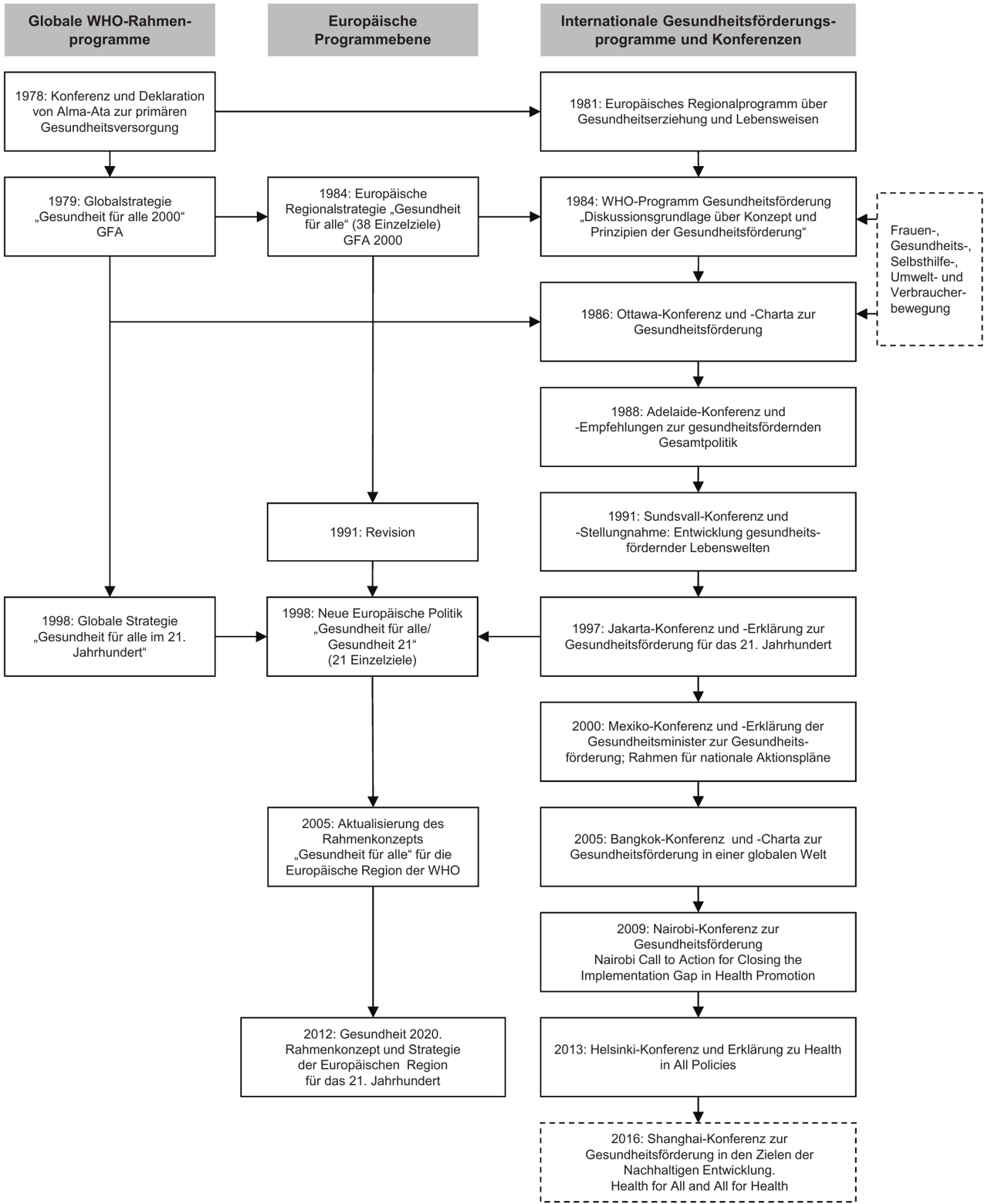 Gesundheitspolitische Rahmenprogrammatik: Historische Wendepunkte und Meilensteine der Gesundheitsförderung auf internationaler (globaler) Ebene