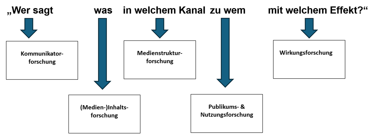 Abb. 1: Lasswell-Formel (eigene Darstellung nach Lasswell, 1948 und Meier, 2018)