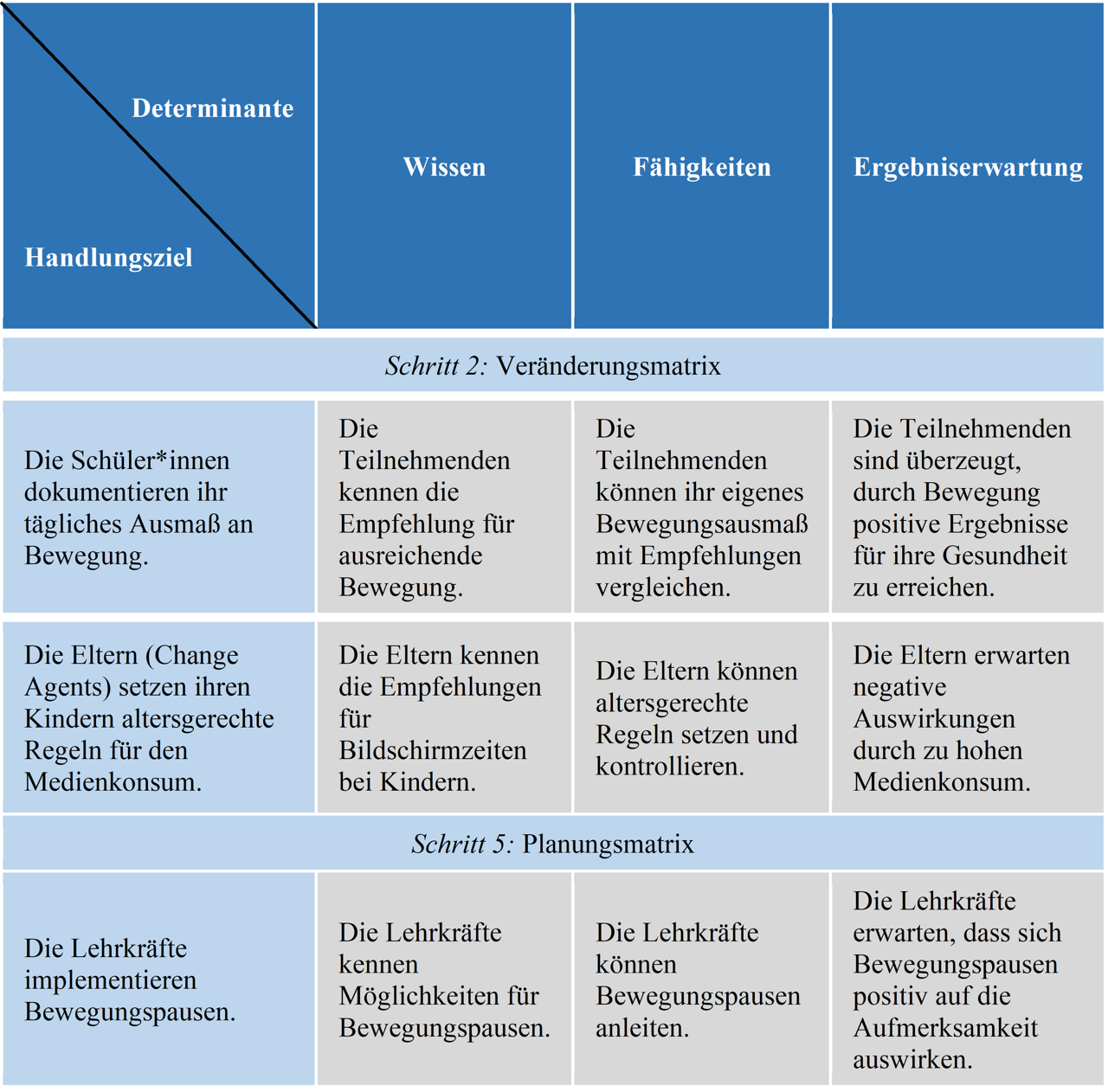 Tabelle 1: Beispiele einer Veränderungs- und Planungsmatrix nach dem Intervention Mapping für eine fiktive schul- und familienbasierte Intervention zur Bewegungsförderung, eigene Darstellung. Tabelle 1: Beispiele einer Veränderungs- und Planungsmatrix nach dem Intervention Mapping für eine fiktive schul- und familienbasierte Intervention zur Bewegungsförderung, eigene Darstellung.