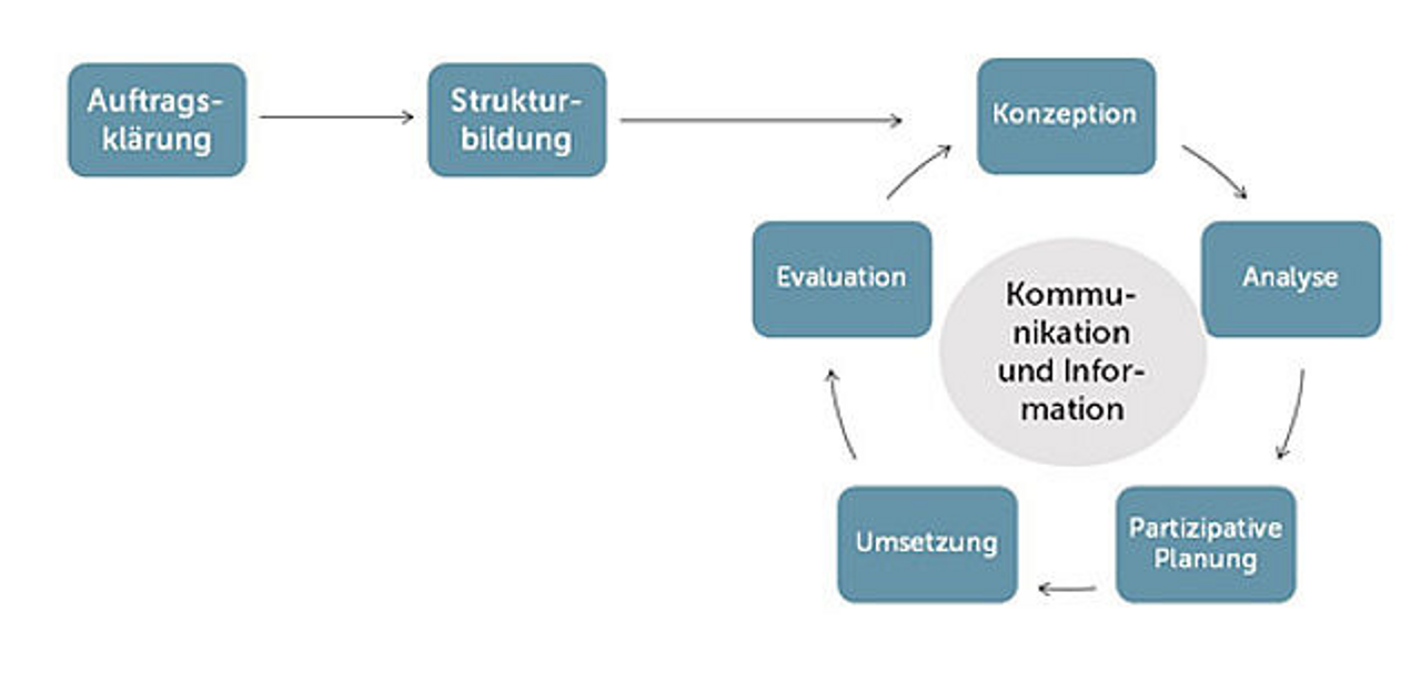 Abb. 1: Prozessmodell von BGF als gesundheitsfördernde Organisationsentwicklung (eigene Darstellung)