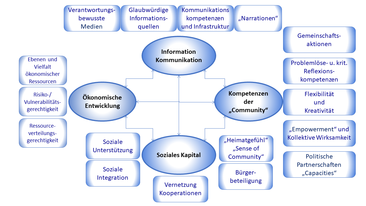 Abb. 1: Sozialökonomisches Modell der Community Resilience (eigene Darstellung nach Norris et al. 2008, S. 136)