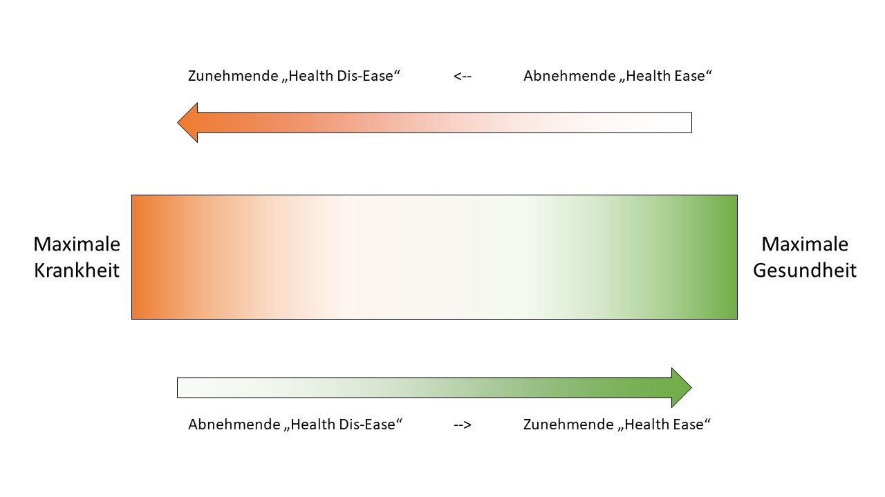 Abb. 1: Das Gesundheits-Krankheits-Kontinuum (eigene Darstellung)