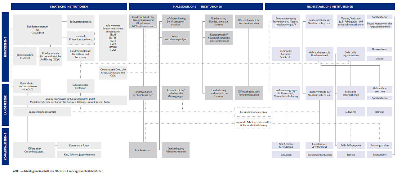 Abb. 1: Einrichtungen und Strukturen für Prävention und Gesundheitsförderung auf Bundes-, Landes- und kommunaler Ebene Abb. 1: Einrichtungen und Strukturen für Prävention und Gesundheitsförderung auf Bundes-, Landes- und kommunaler Ebene