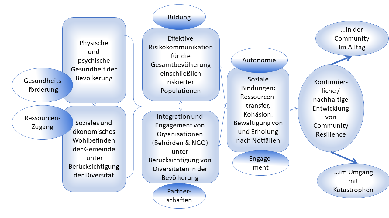 Abb. 2: Sozialkapazitätsmodell Modell der Community Resilience (eigene Darstellung nach Chandra et al. 2011, S. xvi)