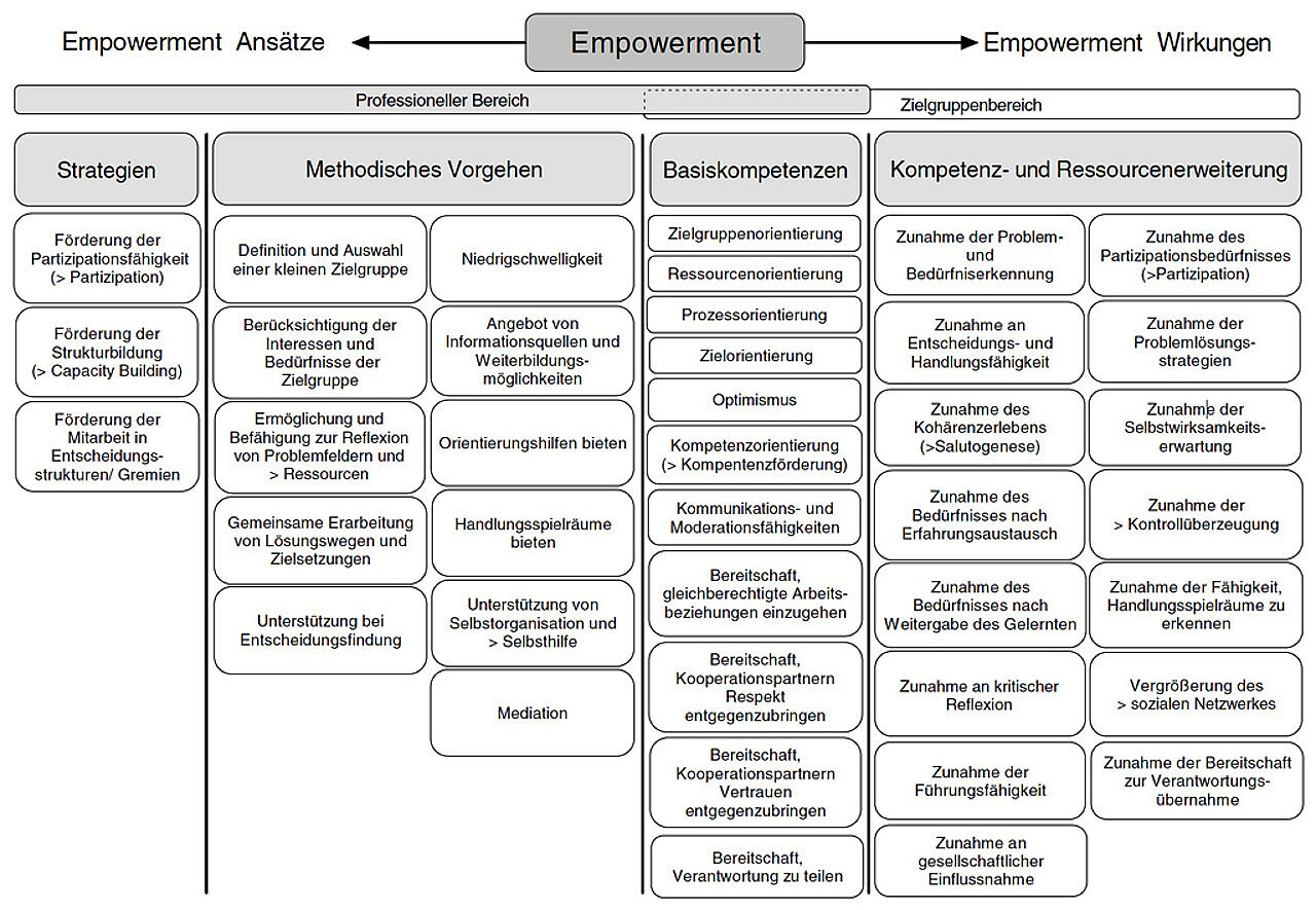 Abb. 2: Empowerment - Ansätze und Wirkungen (eigene Darstellung von Brandes & Reker, 2009)