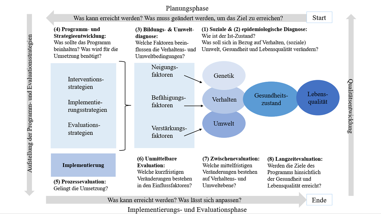 Abb. 1: Das PRECEDE/PROCEED-Modell (eigene Darstellung nach Green et al., 2022, S. 17) Abb. 1: Das PRECEDE/PROCEED-Modell (eigene Darstellung nach Green et al., 2022, S. 17)