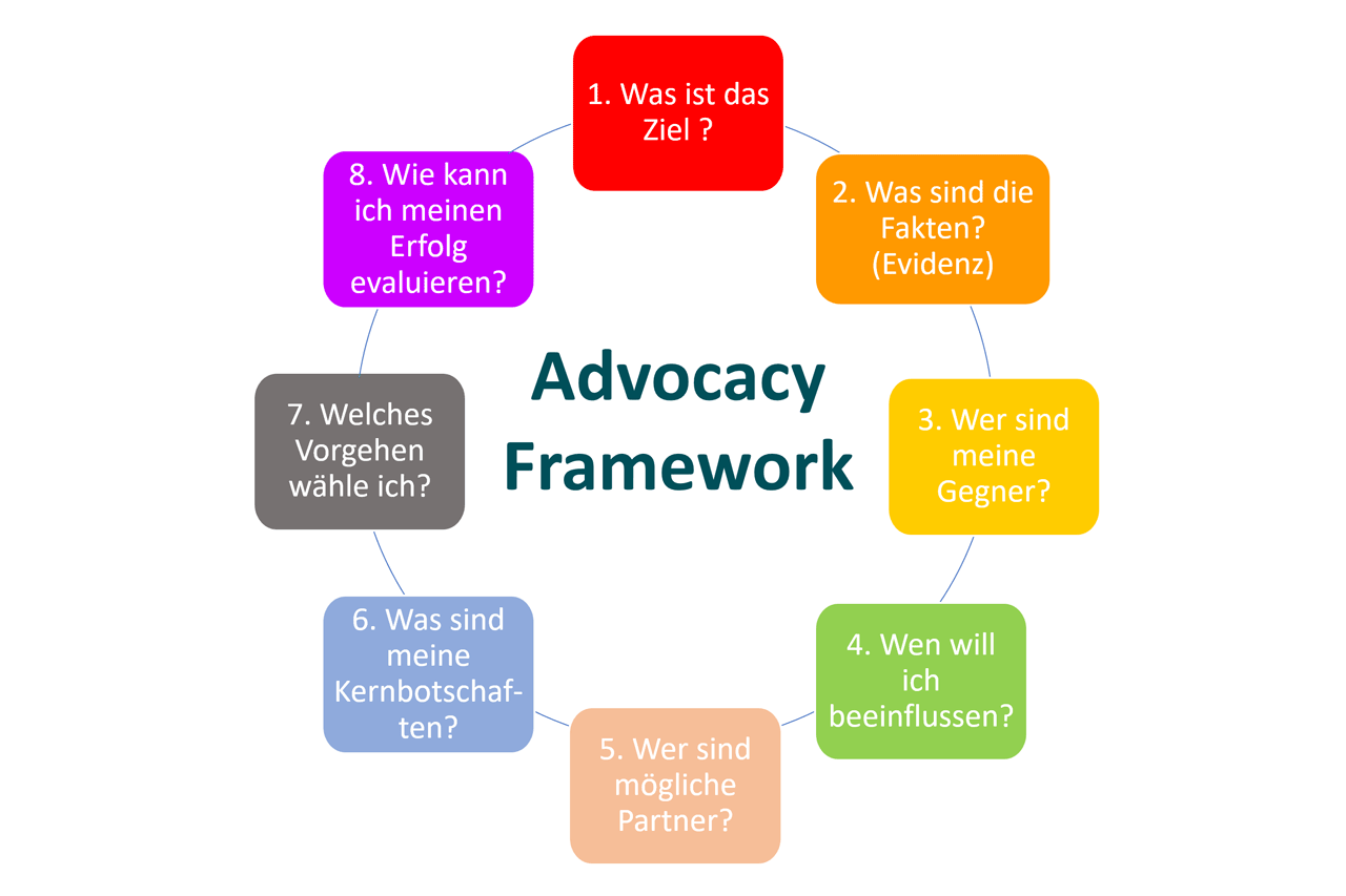 Abb. 1: Advocacy-Framework (Quelle: Stoneham et al., 2019, S. 20. Übersetzung: K. Böhm) Abb. 1: Advocacy-Framework (Quelle: Stoneham et al., 2019, S. 20. Übersetzung: K. Böhm)